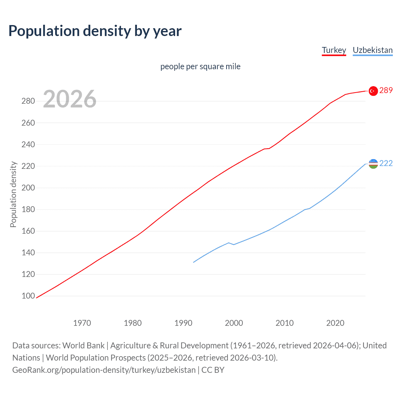 Population density
