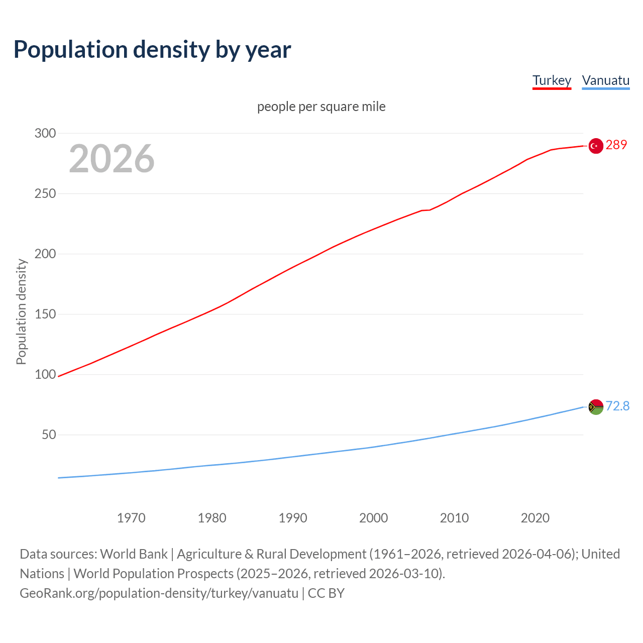 Population density