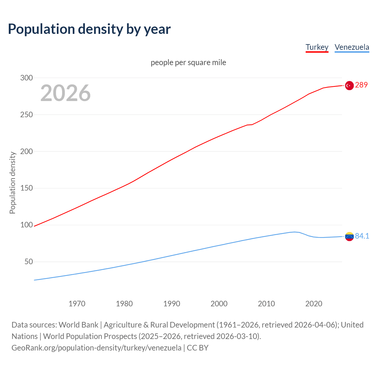 Population density