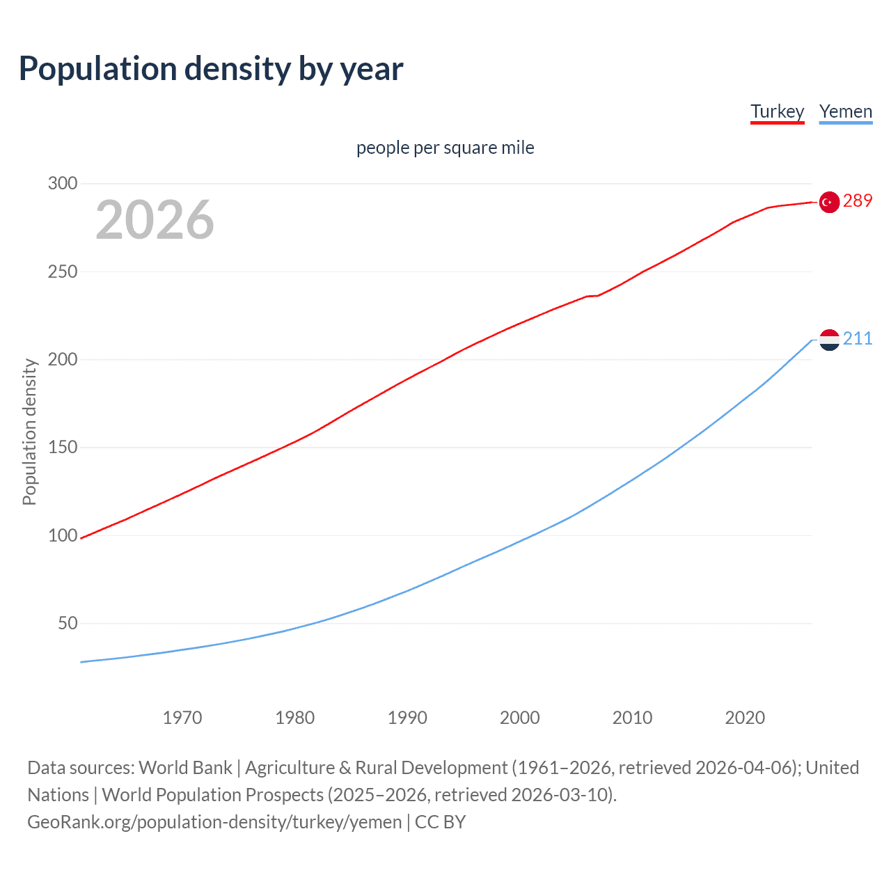 Population density