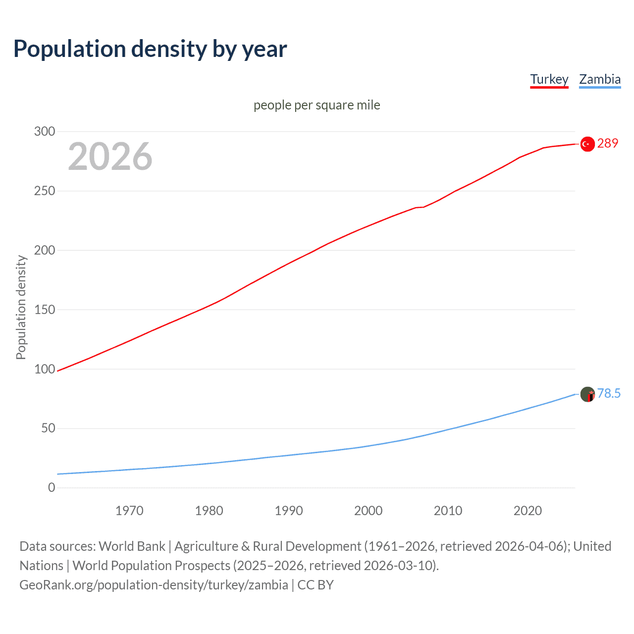 Population density