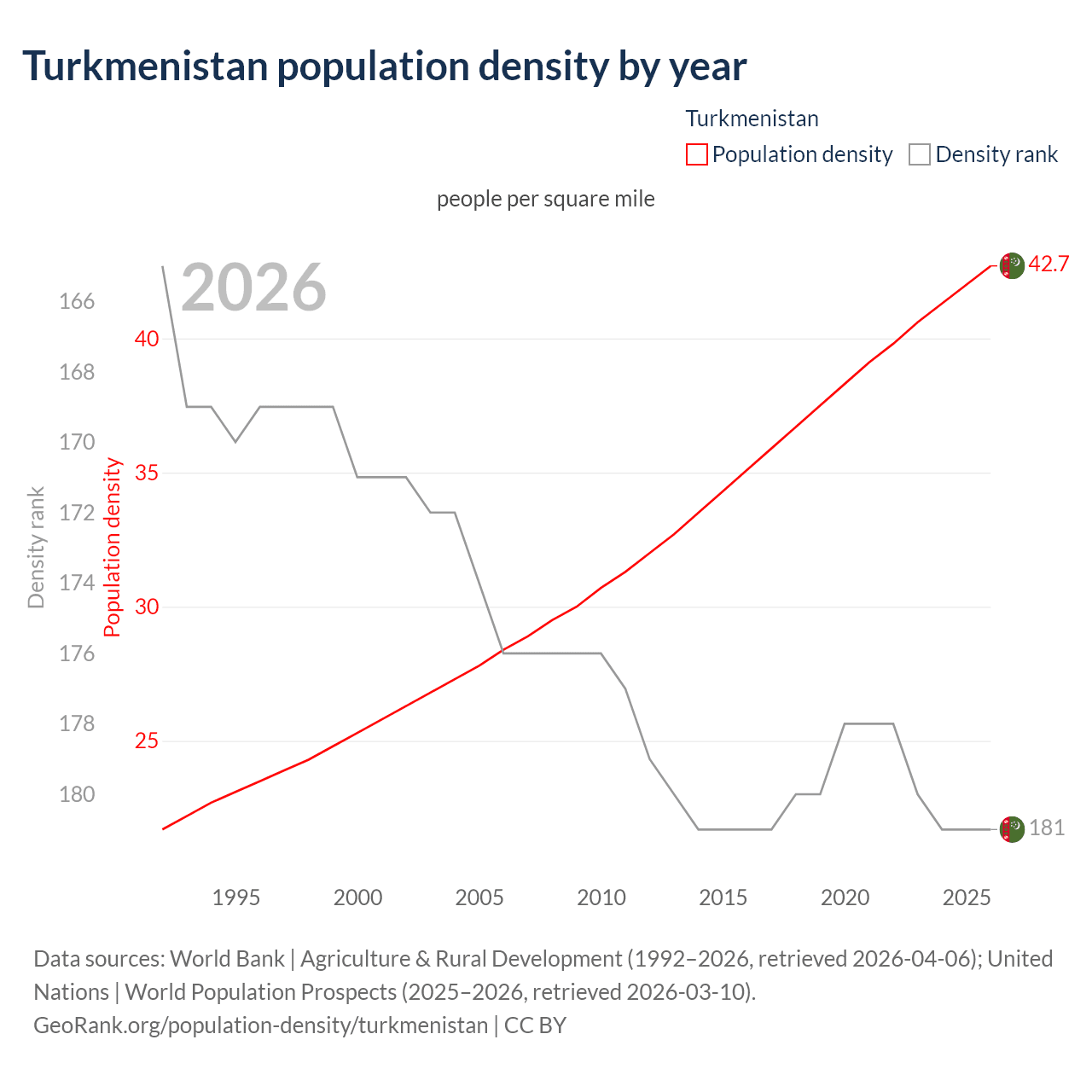 Population density