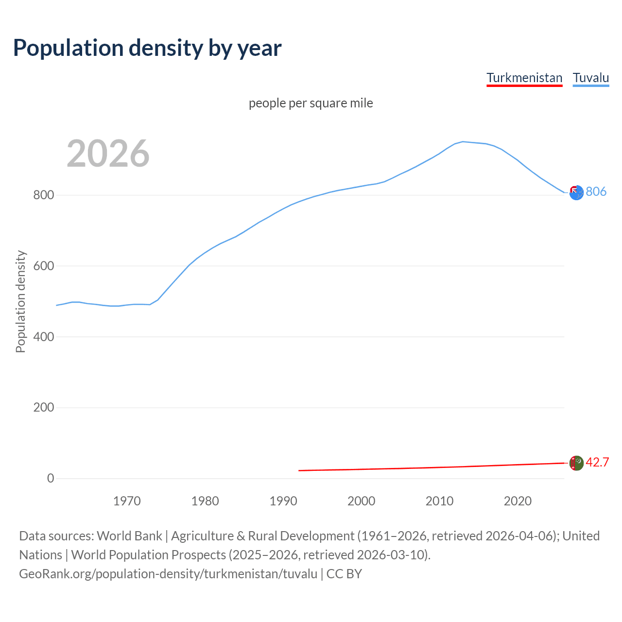 Population density