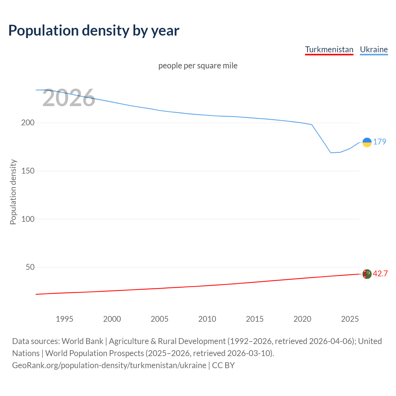 Population density