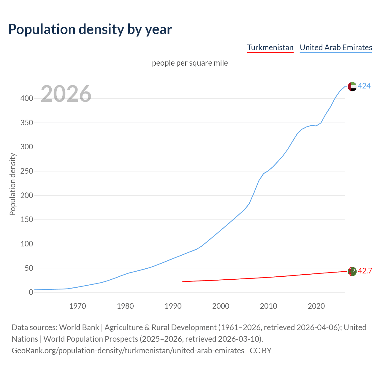 Population density