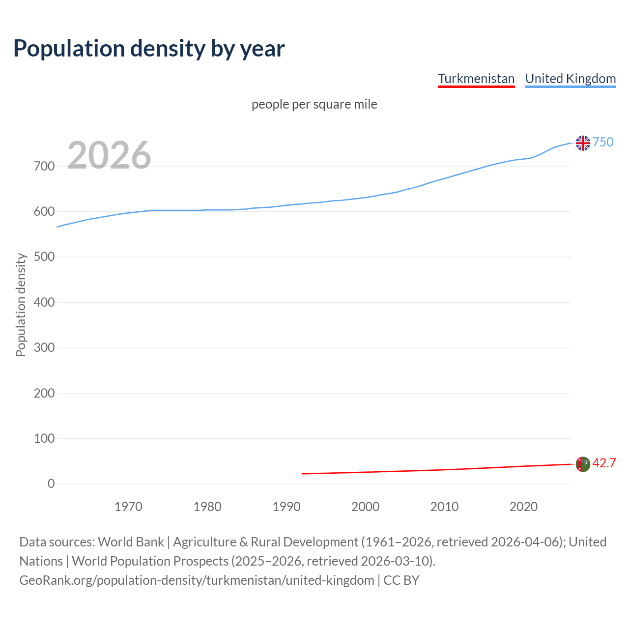 Population density