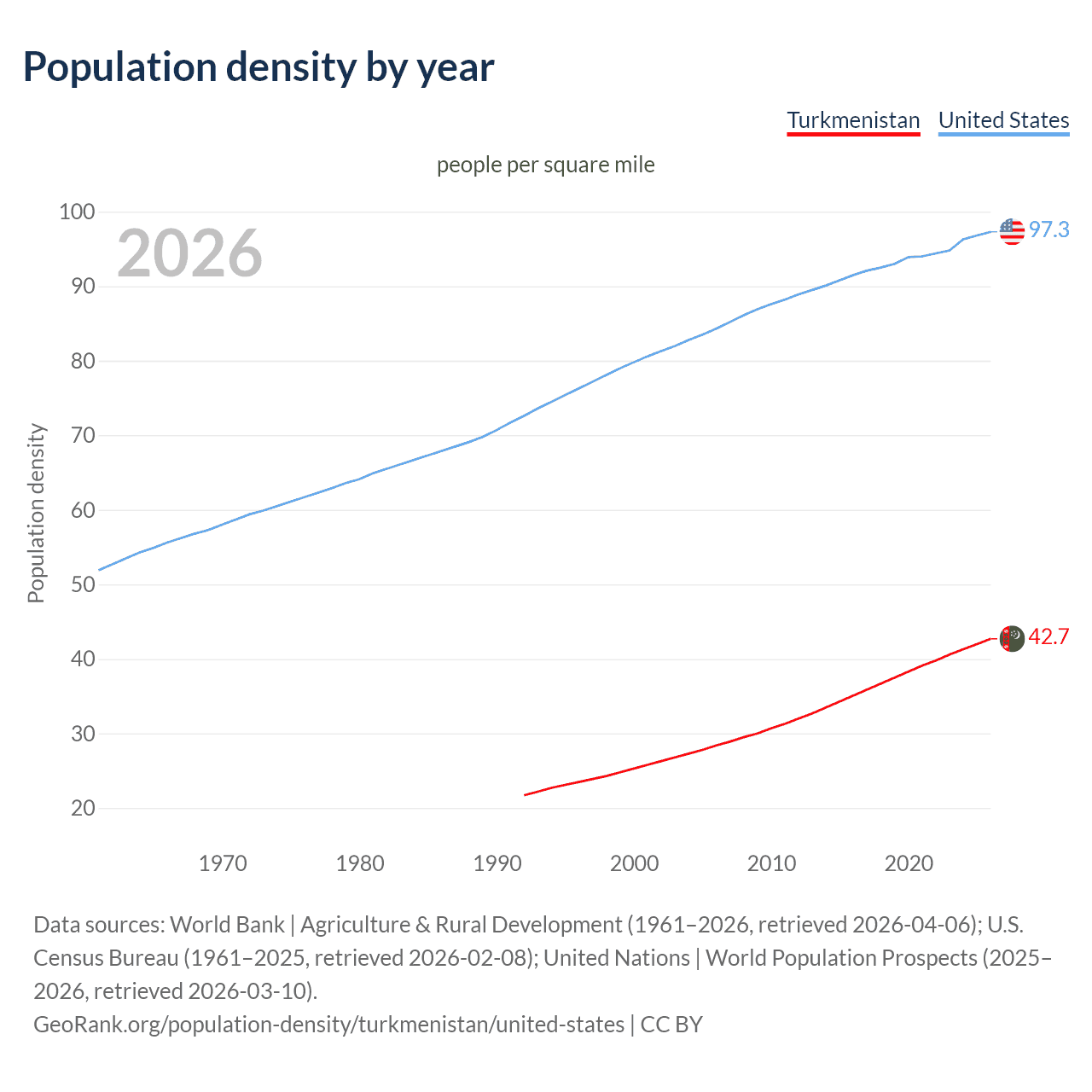Population density
