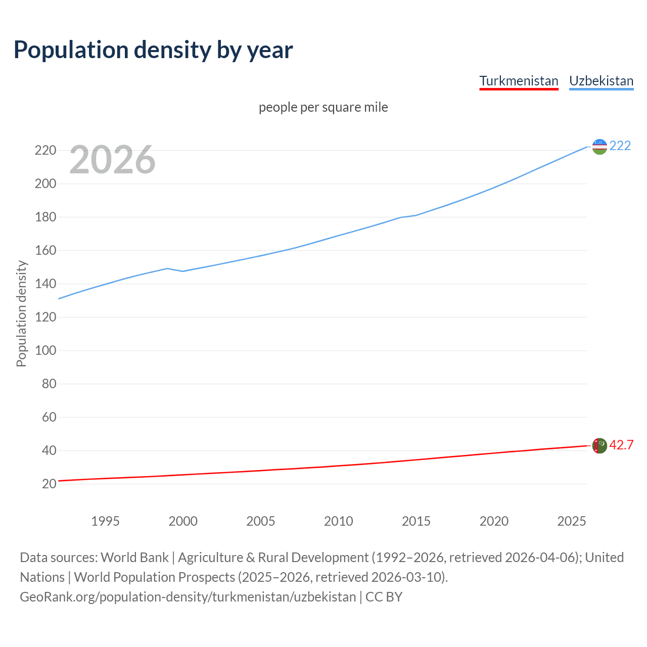 Population density
