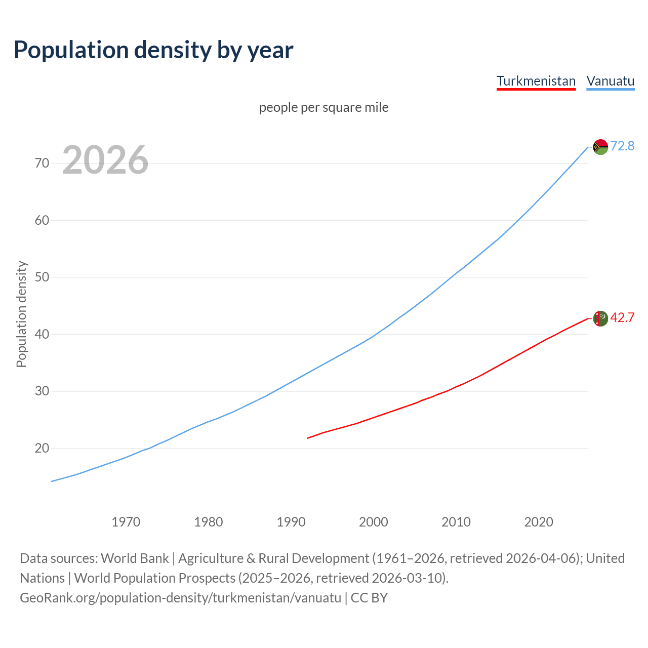 Population density
