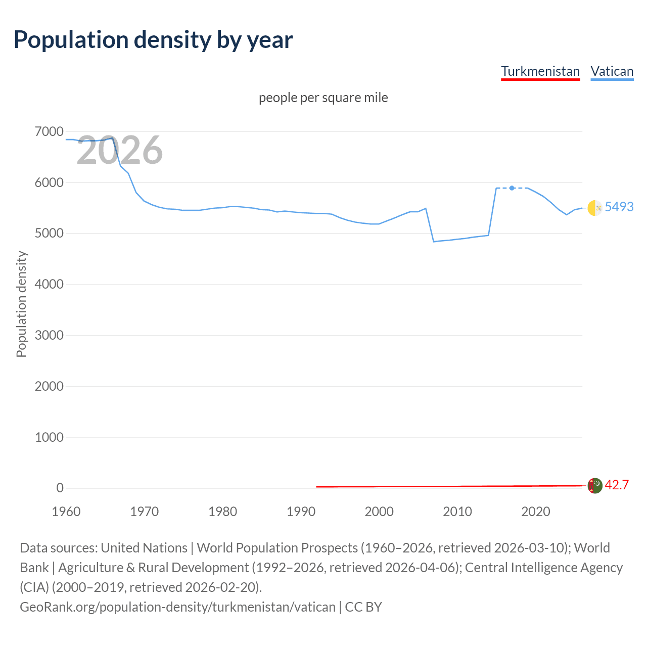 Population density