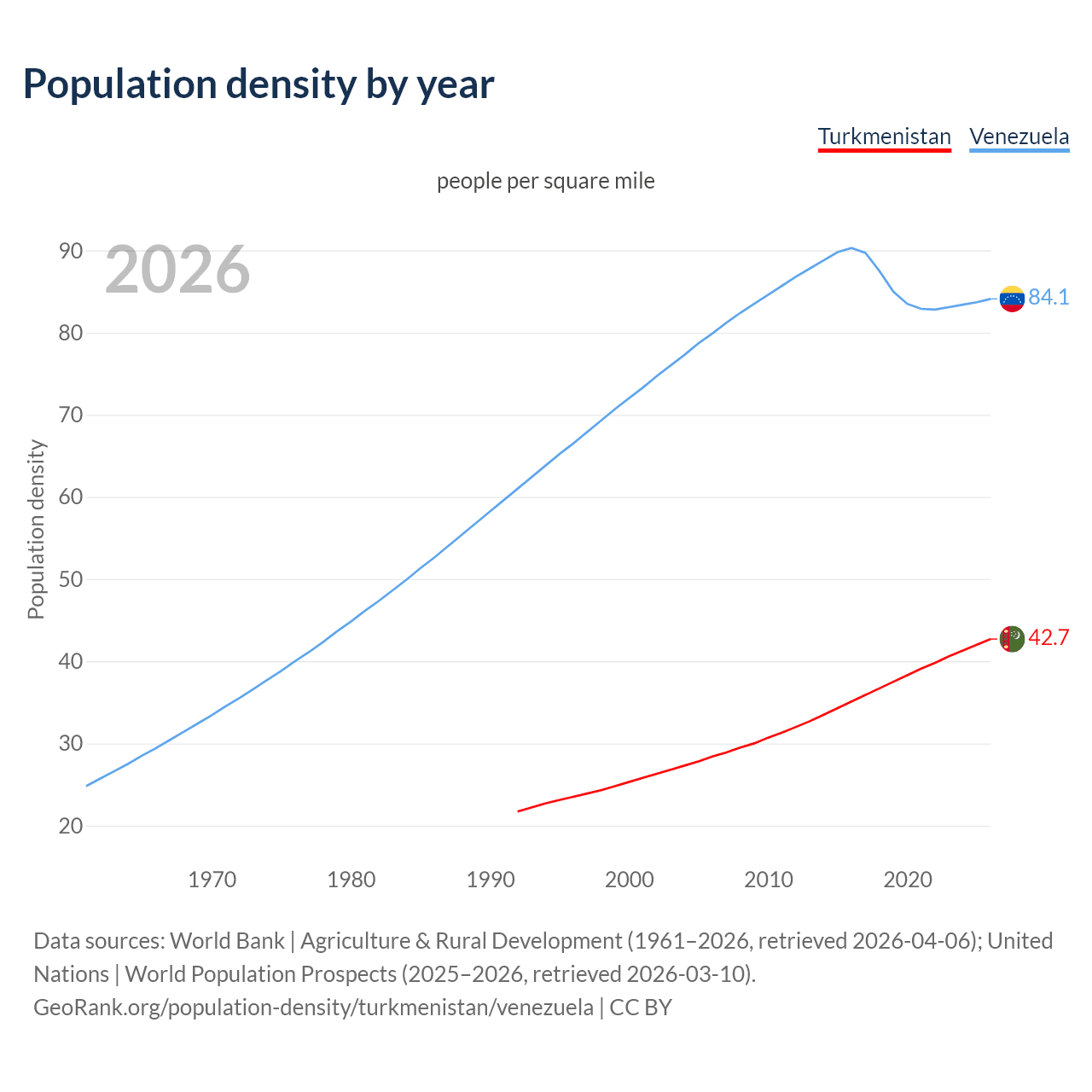 Population density