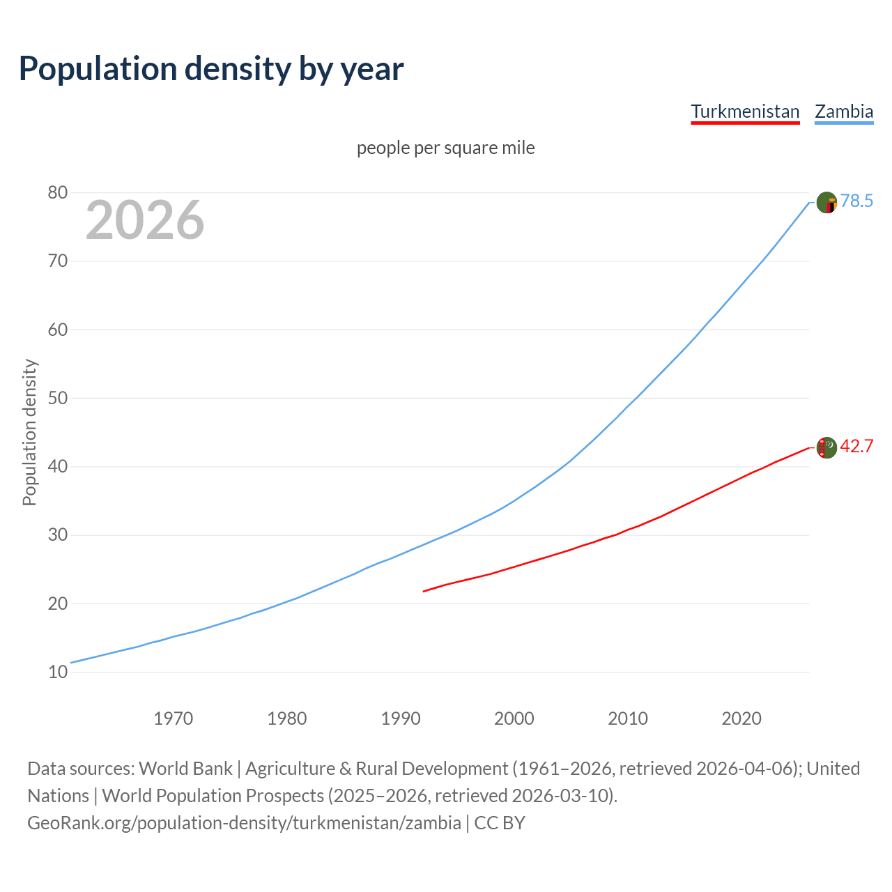 Population density