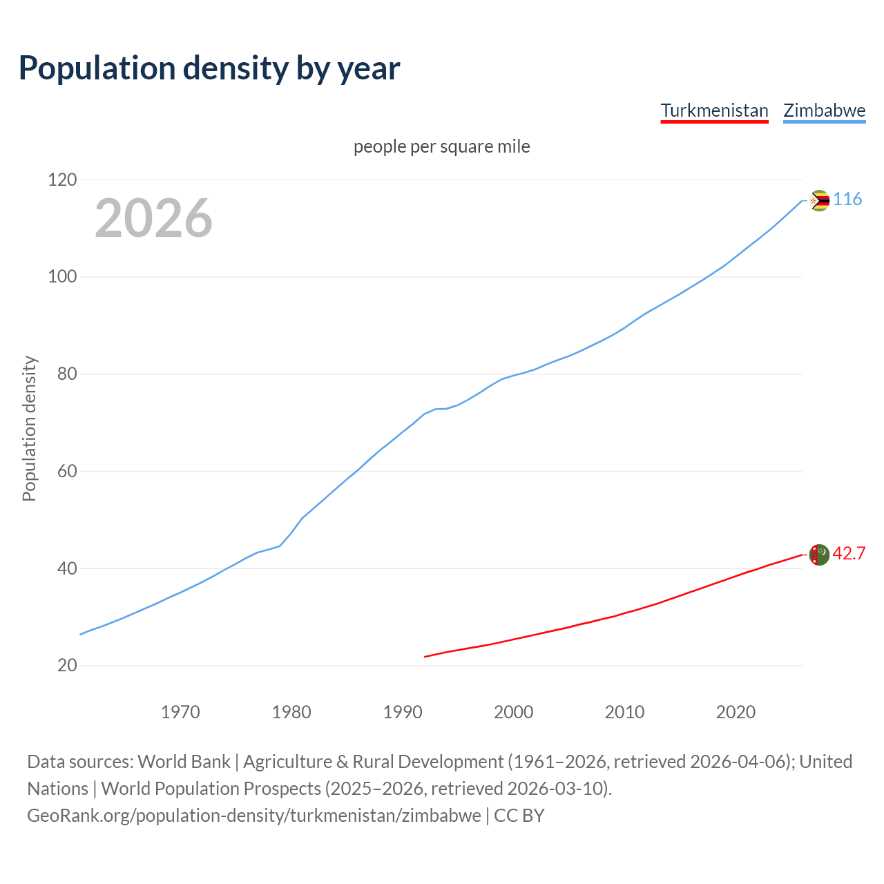 Population density
