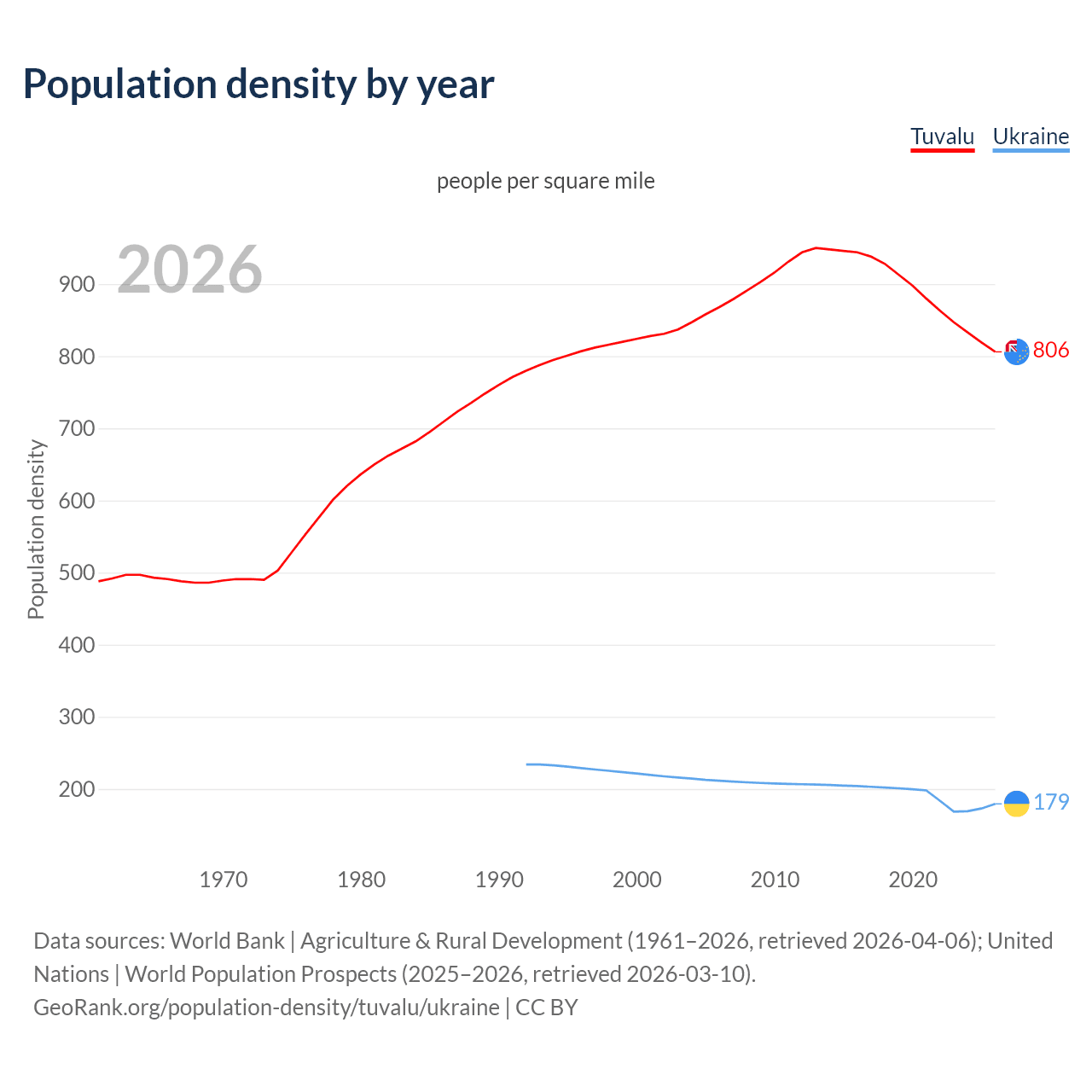 Population density