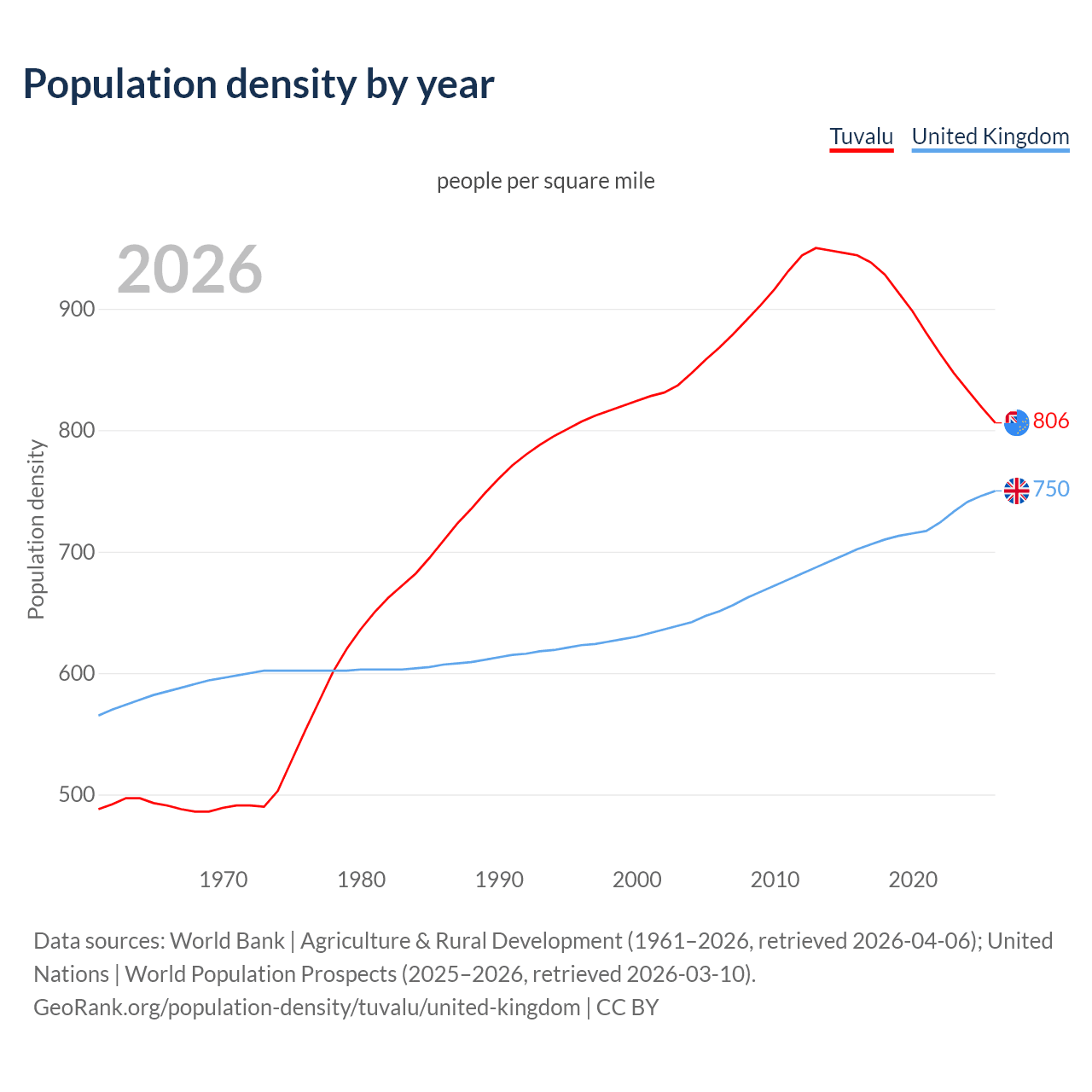 Population density