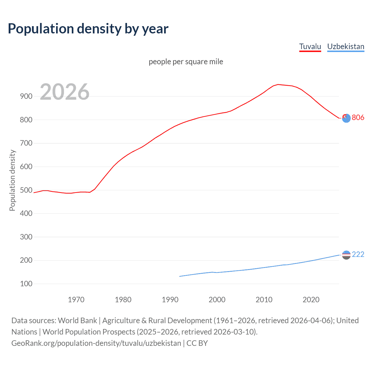 Population density