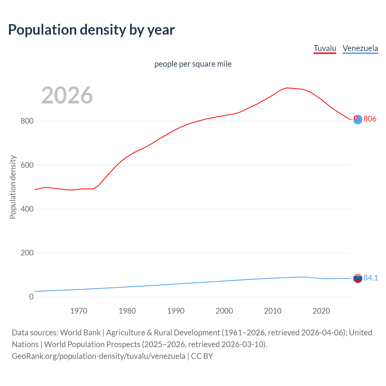Population density