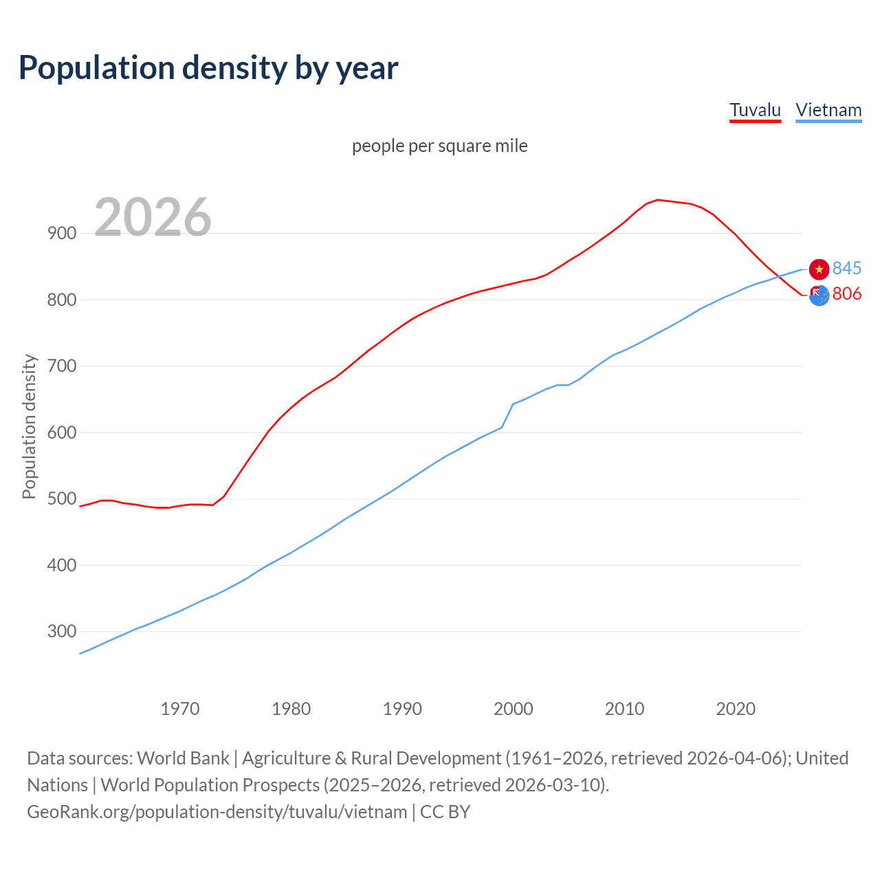 Population density