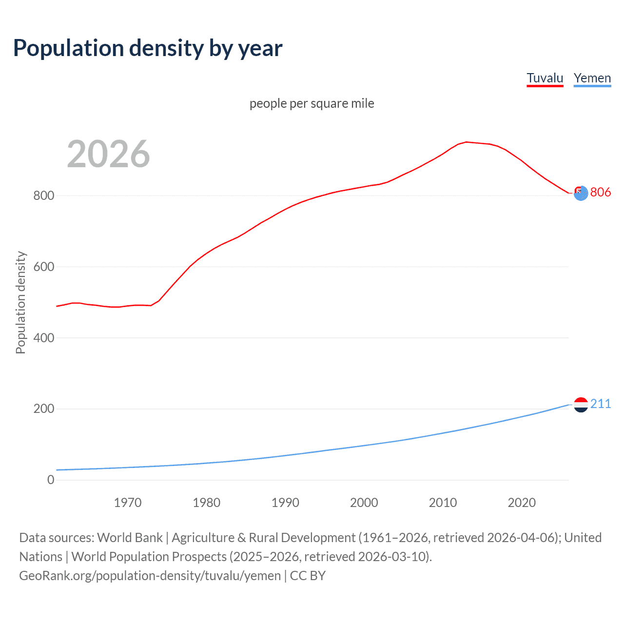 Population density