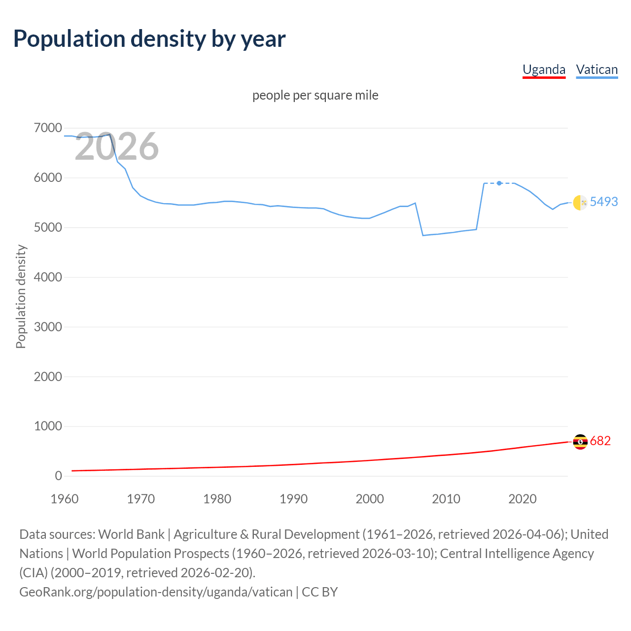 Population density