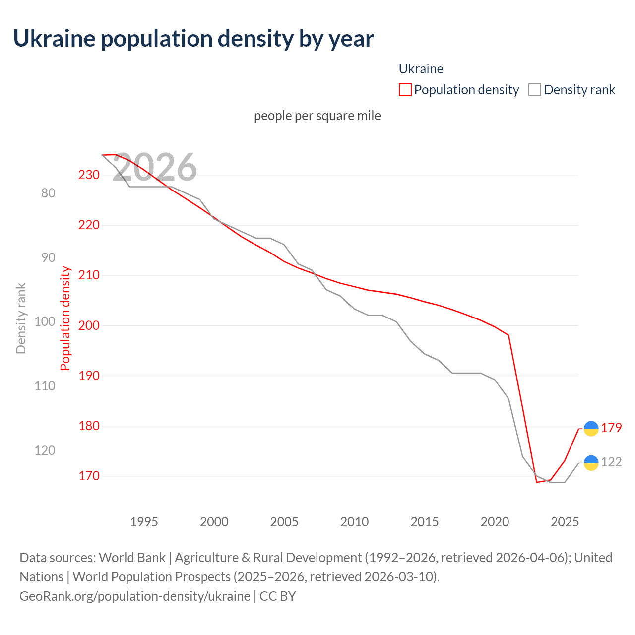 Population density