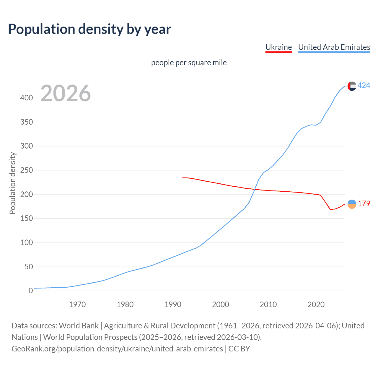 Population density