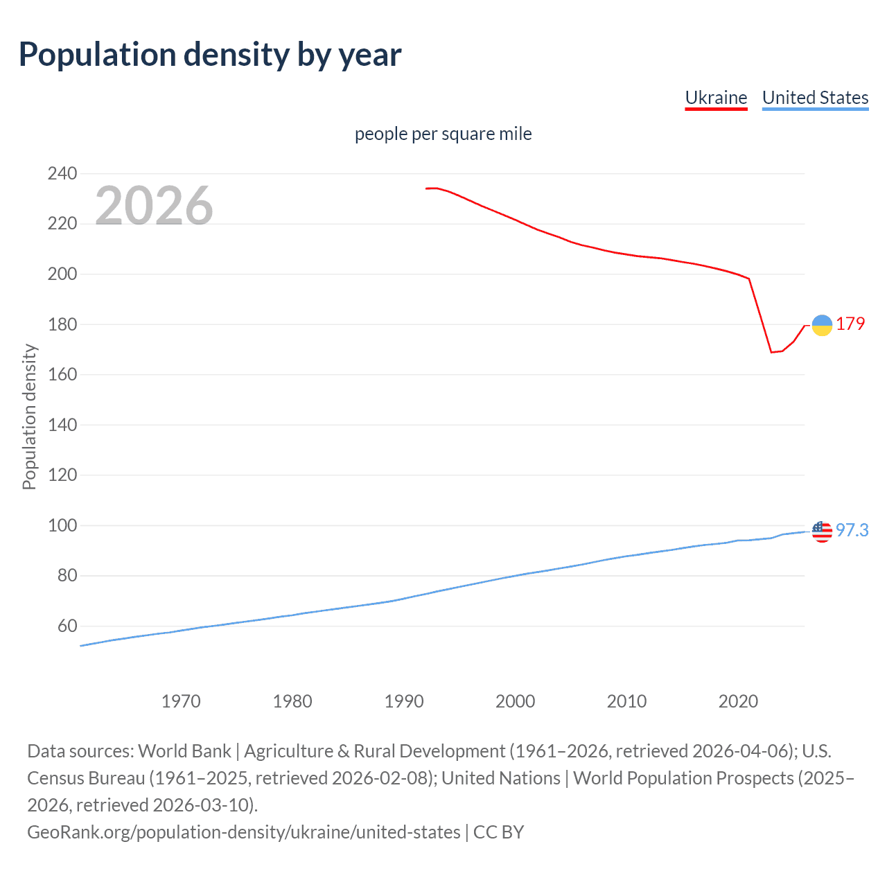 Population density