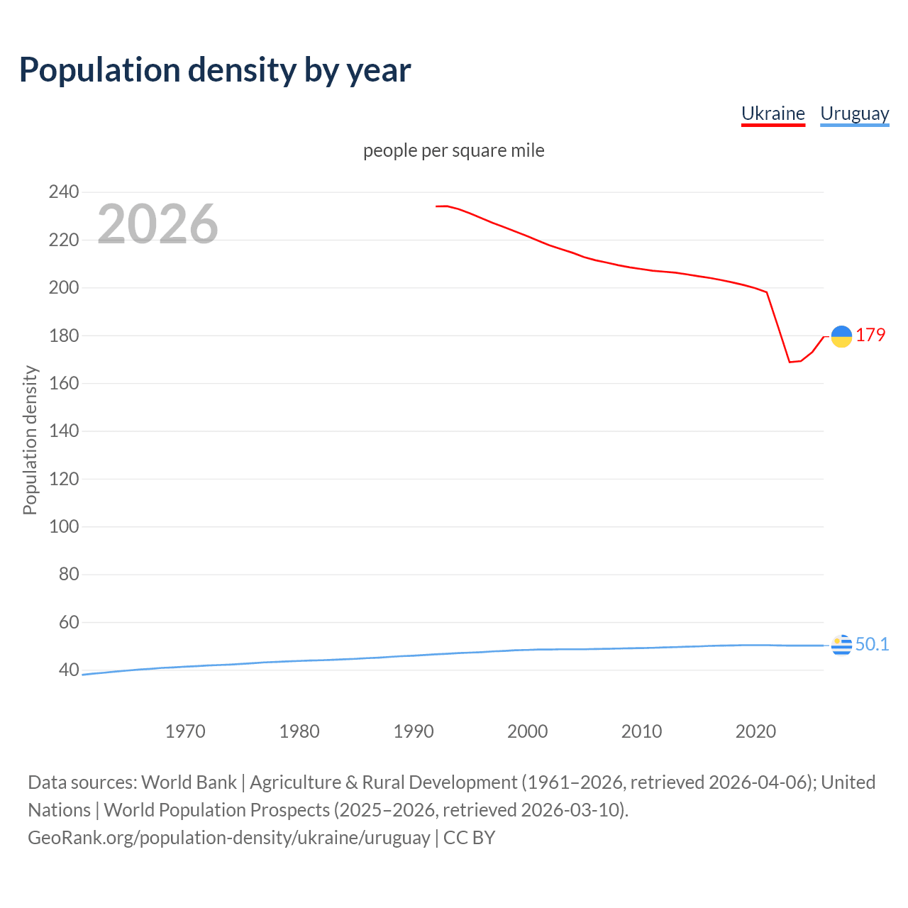 Population density