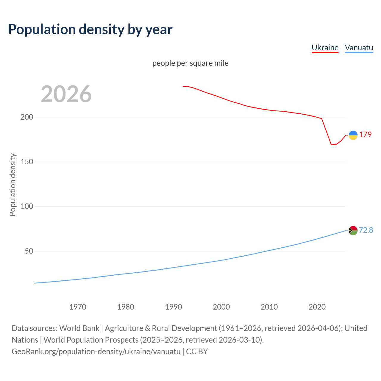 Population density