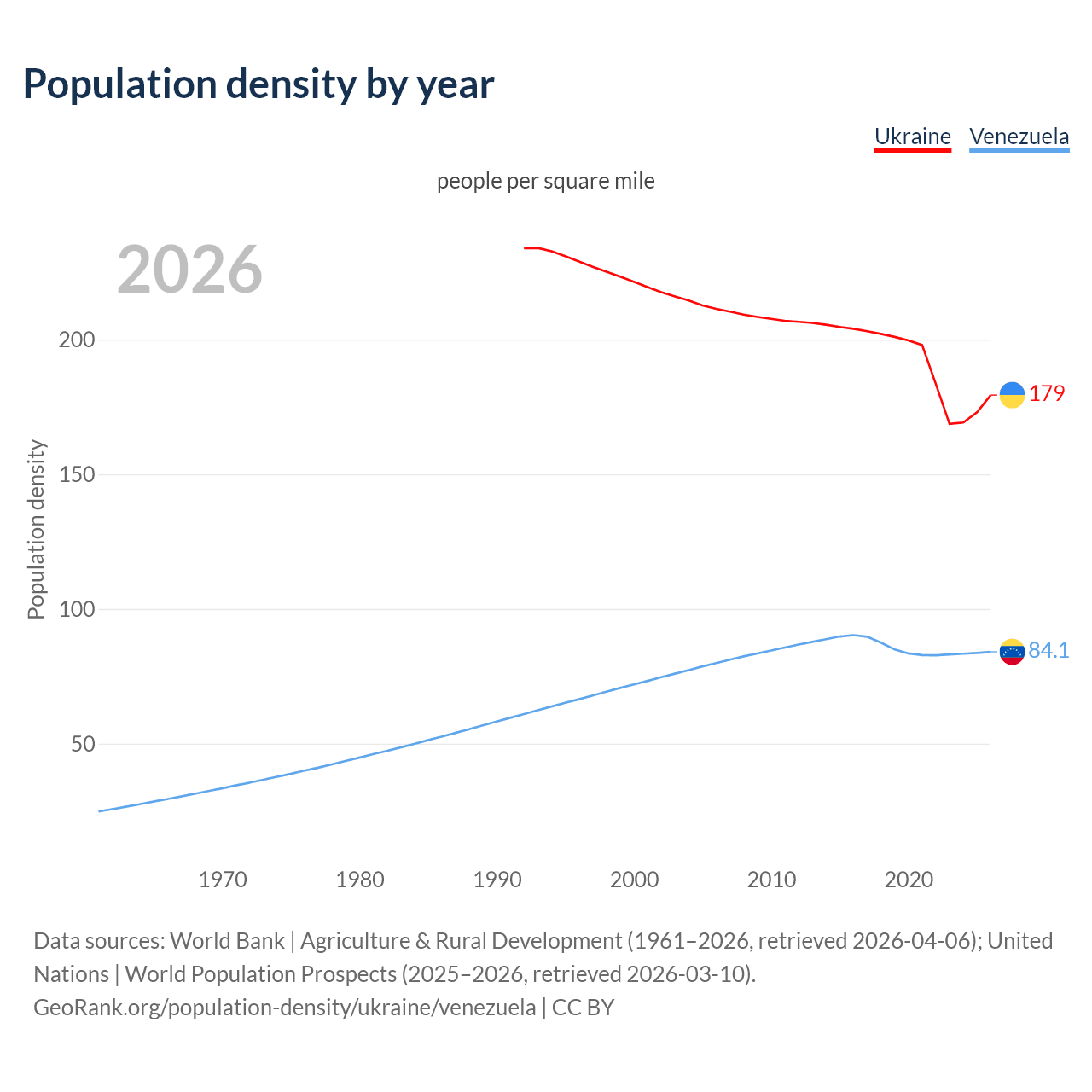 Population density