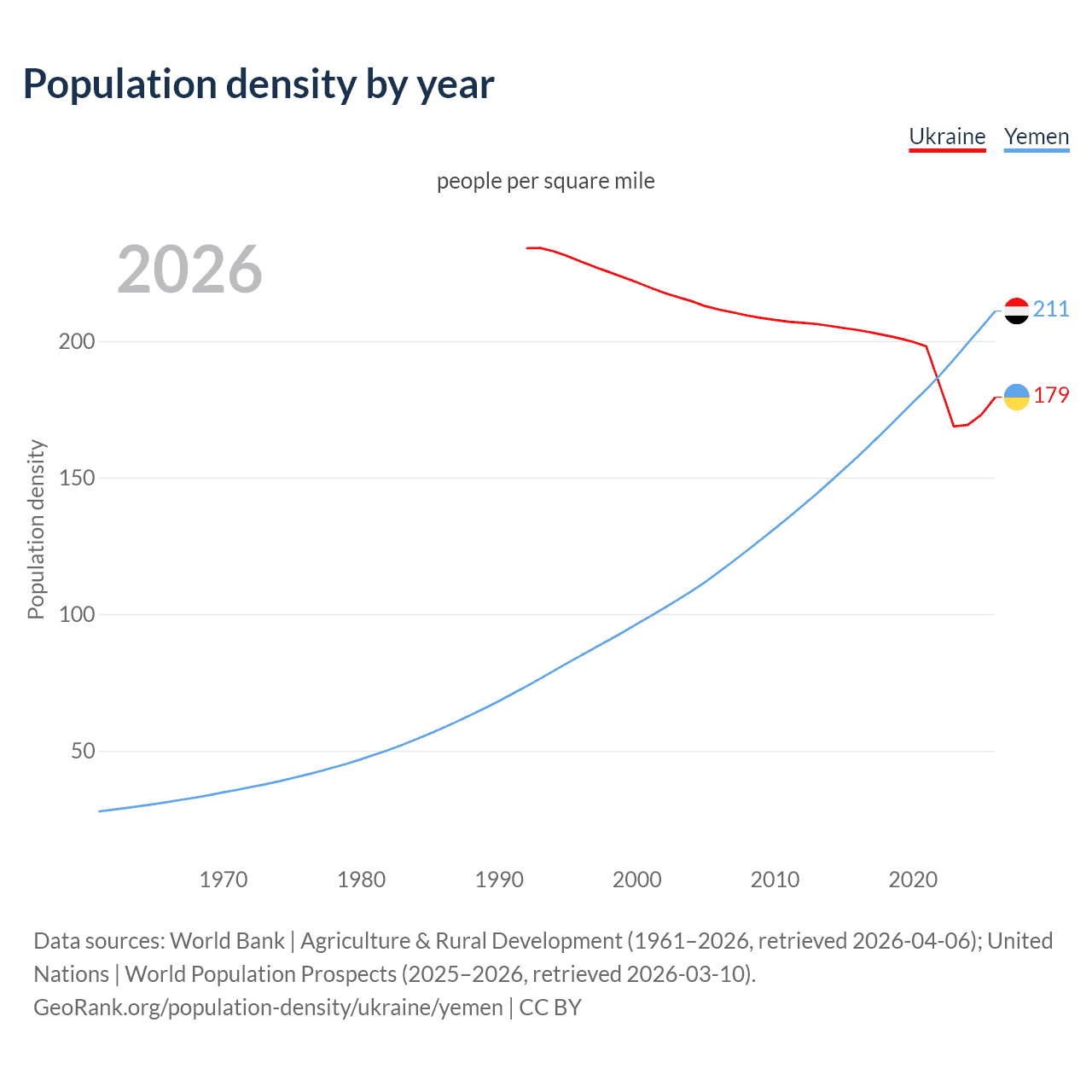 Population density