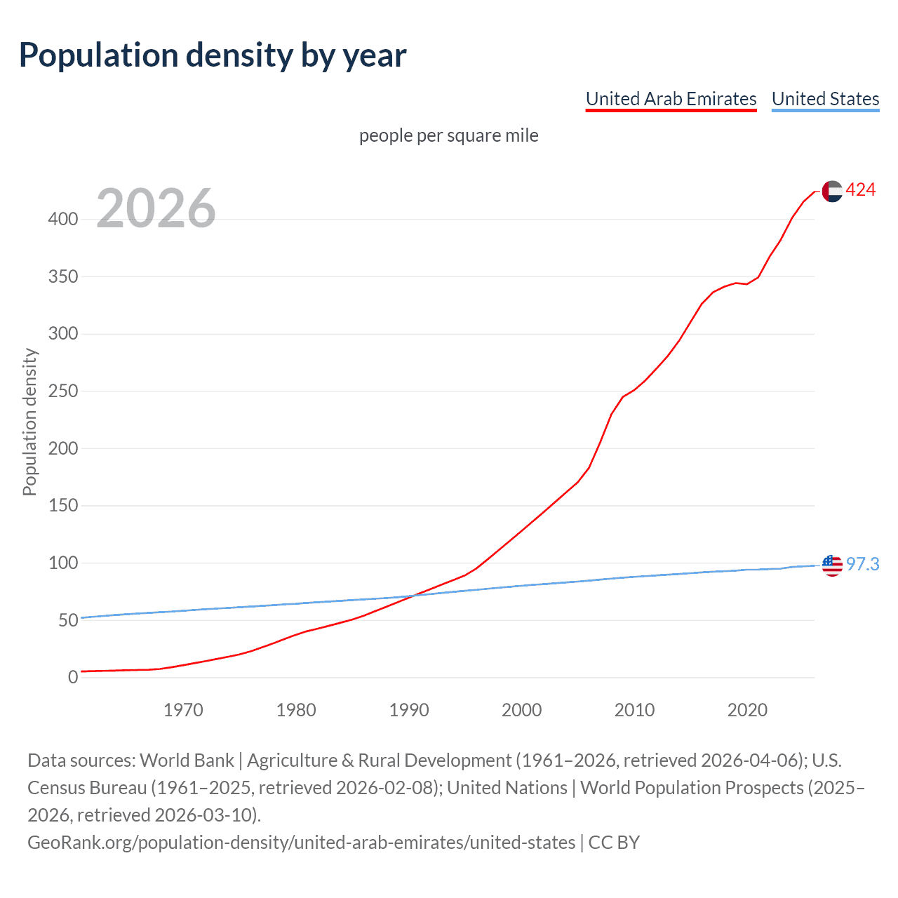 Population density