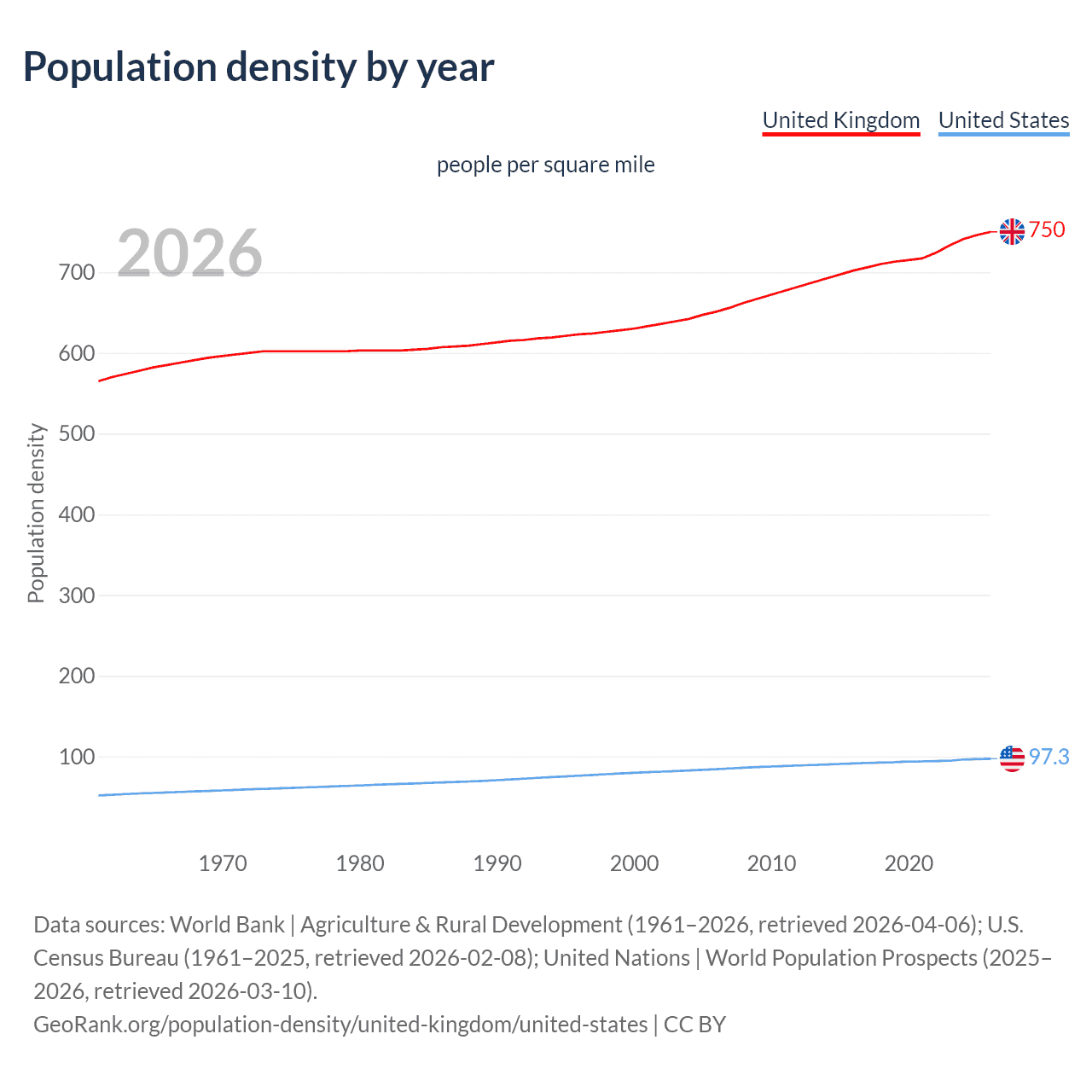 Population density