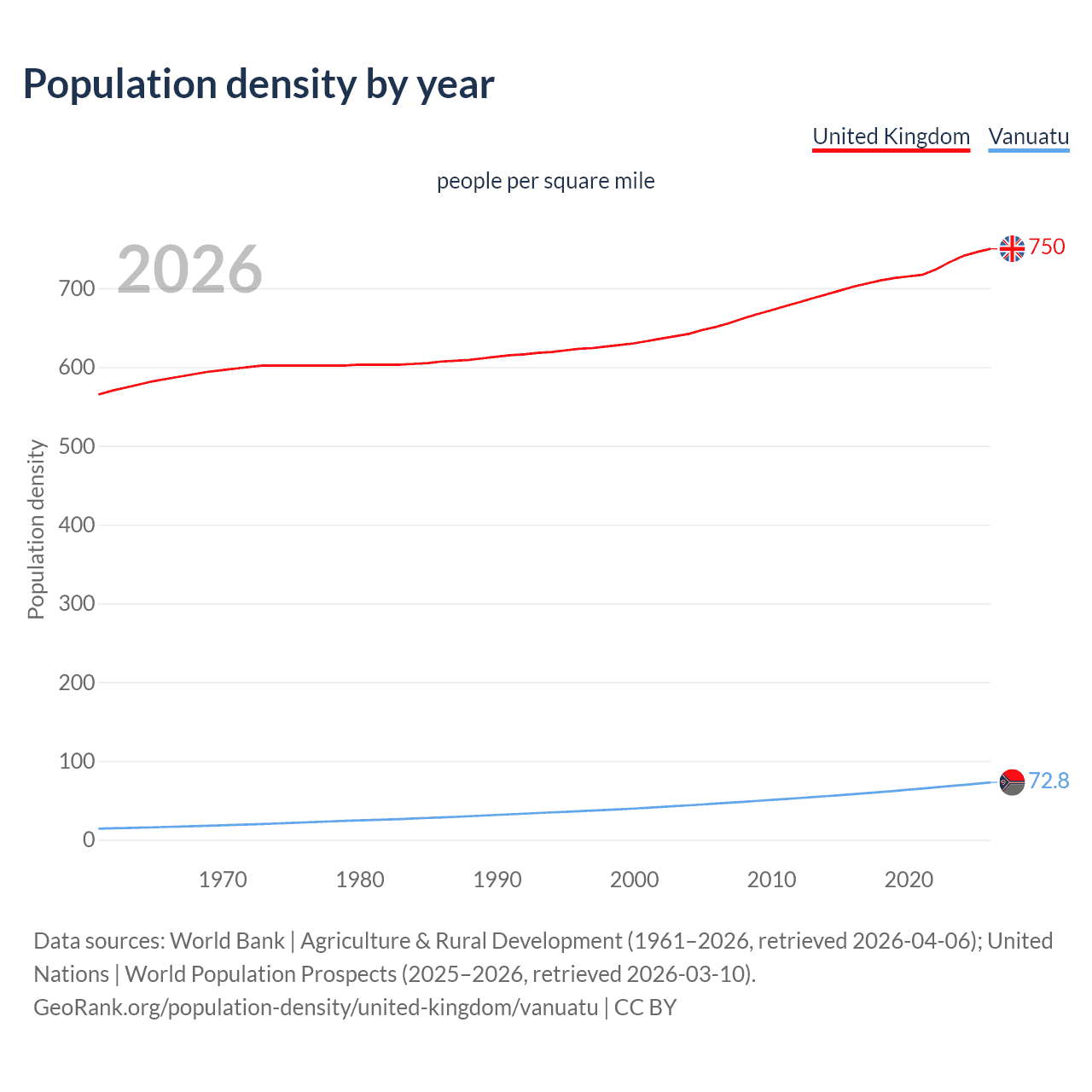 Population density