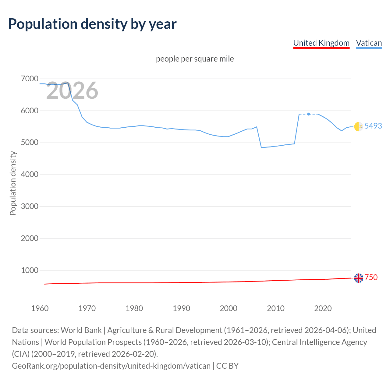 Population density