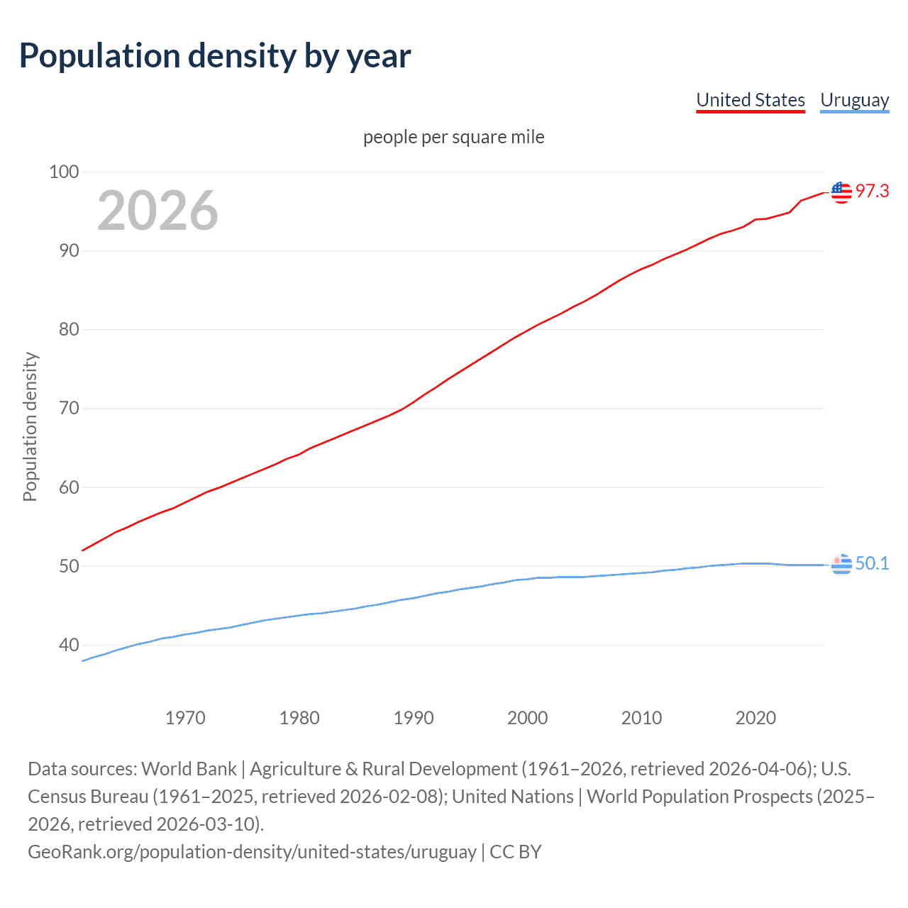 Population density