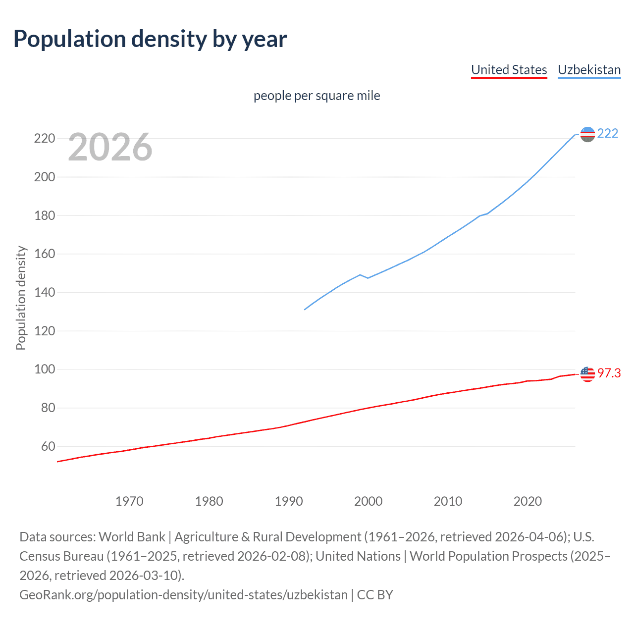 Population density