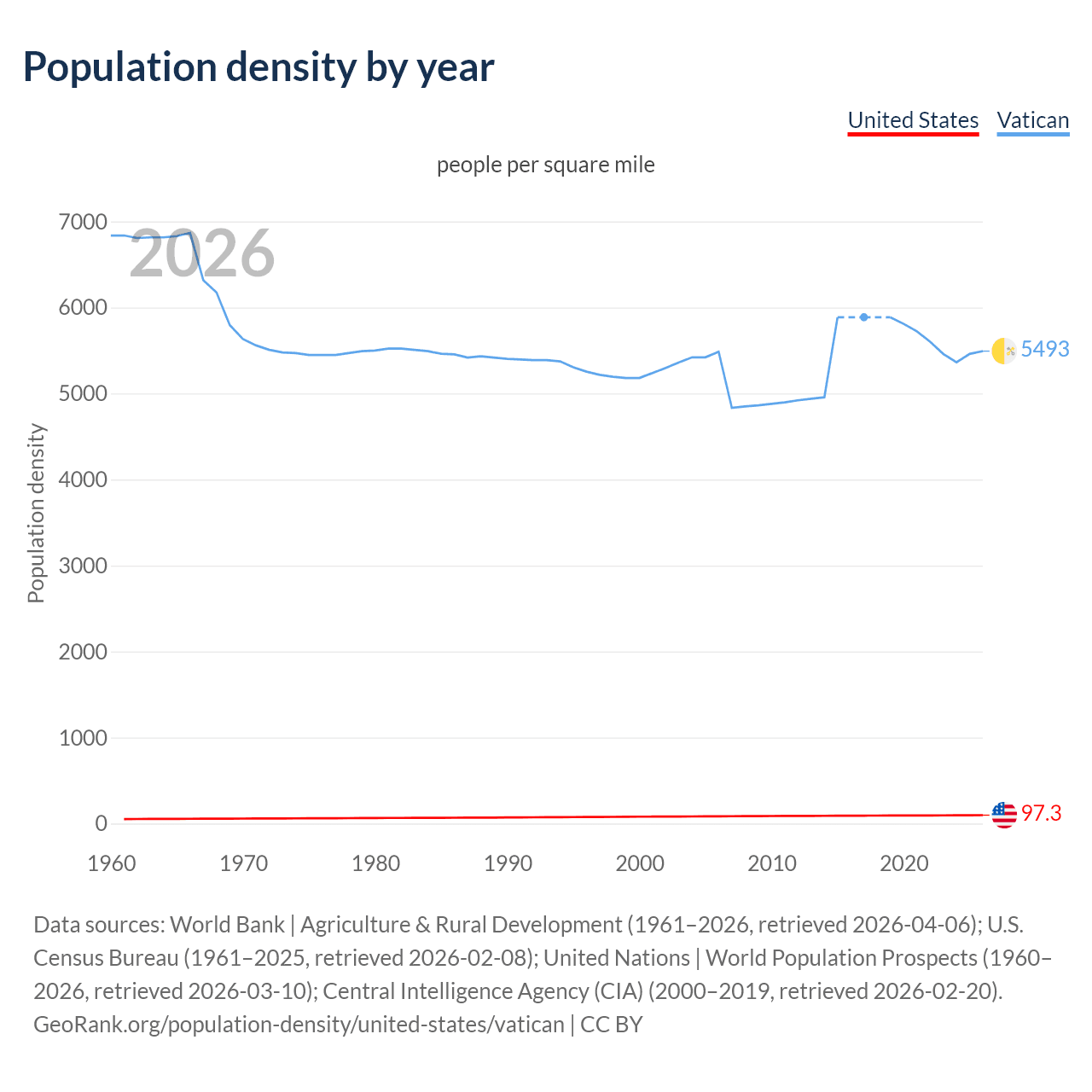 Population density