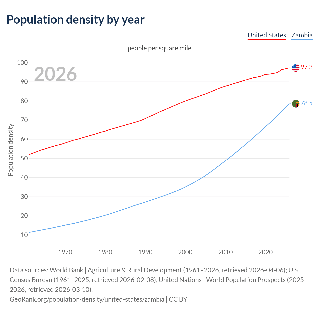 Population density