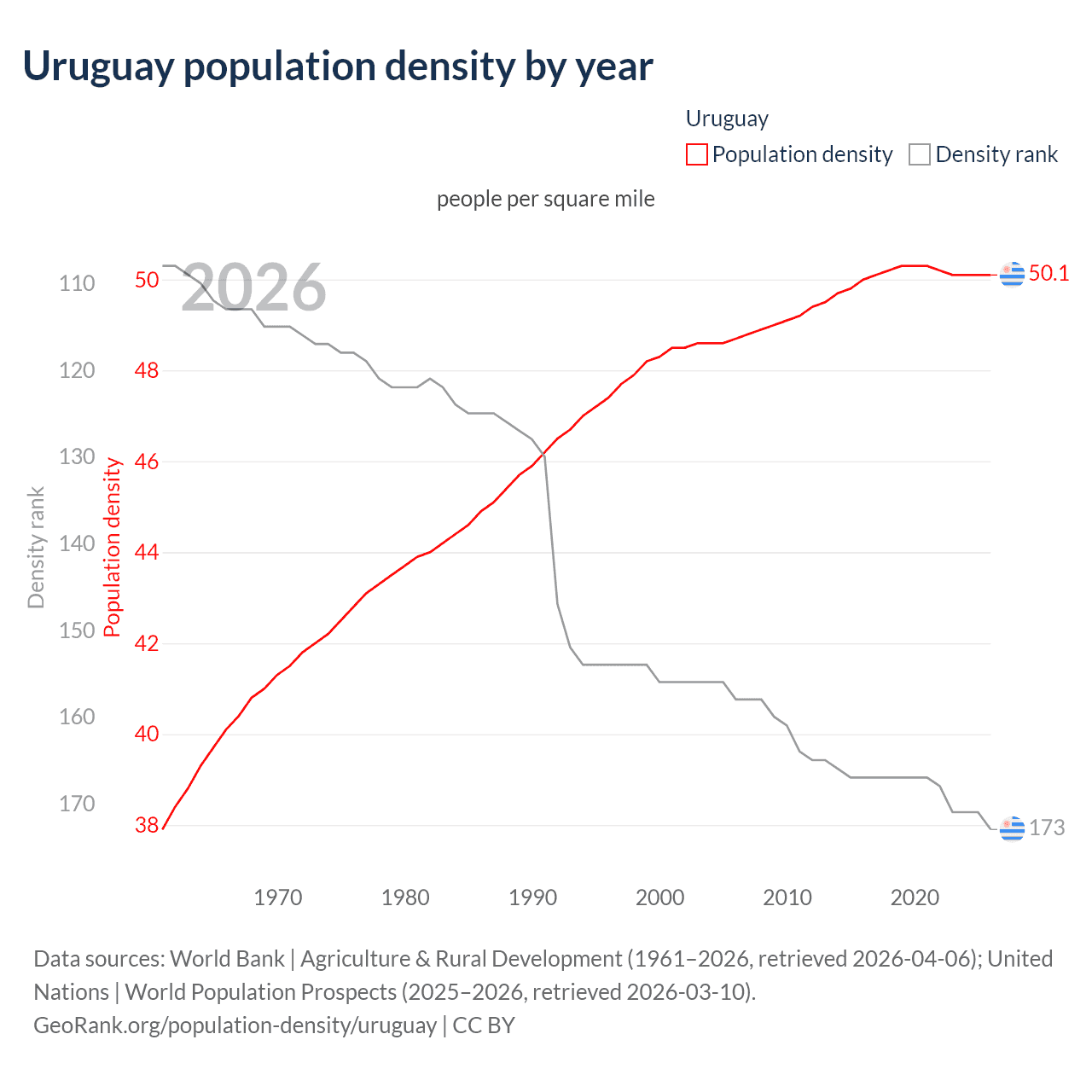 Population density