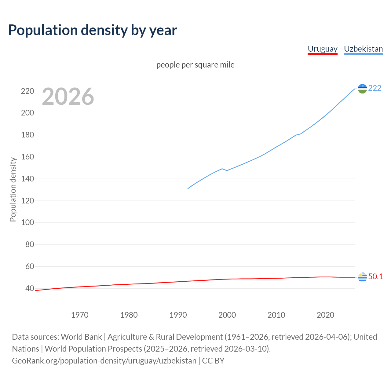 Population density