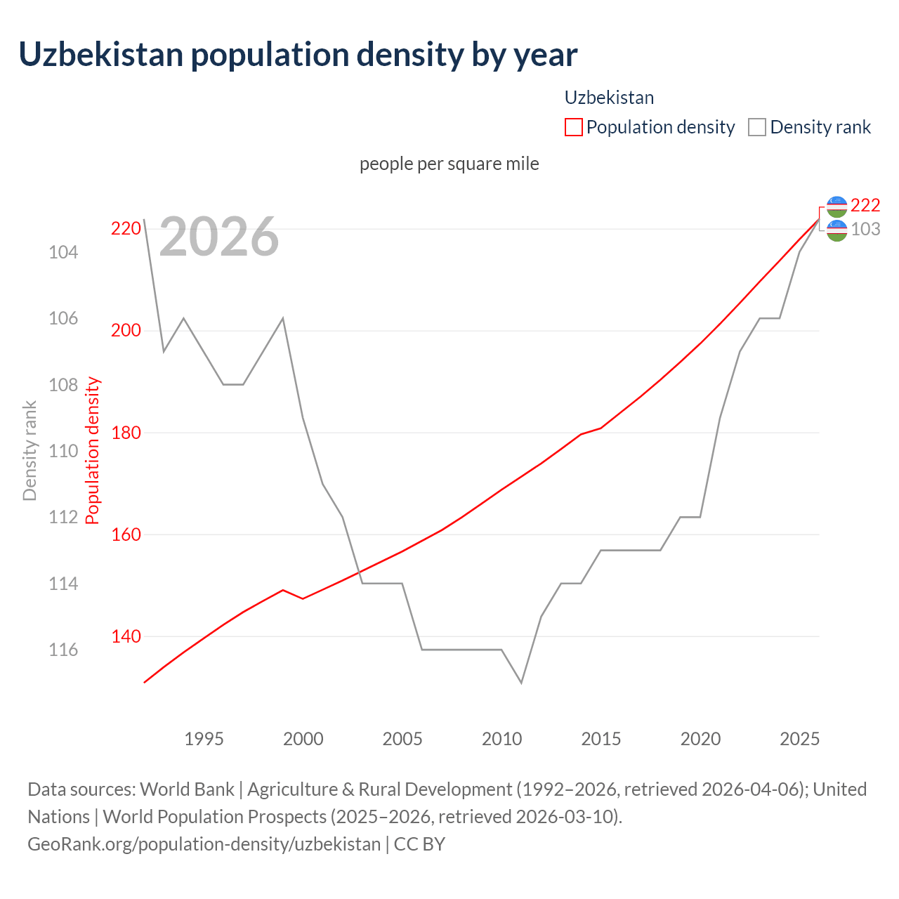 Population density
