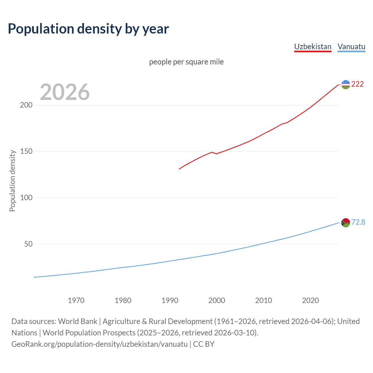 Population density
