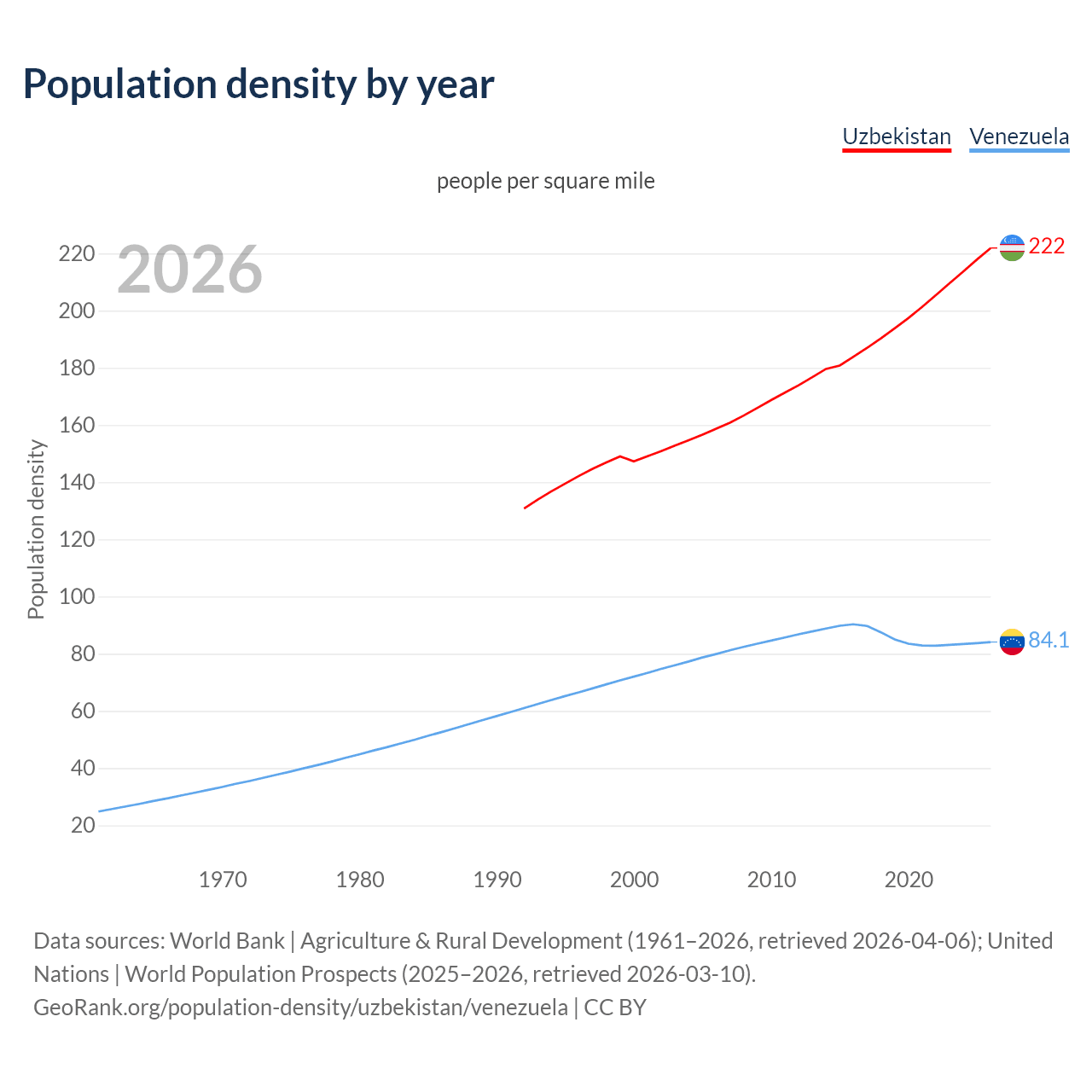Population density