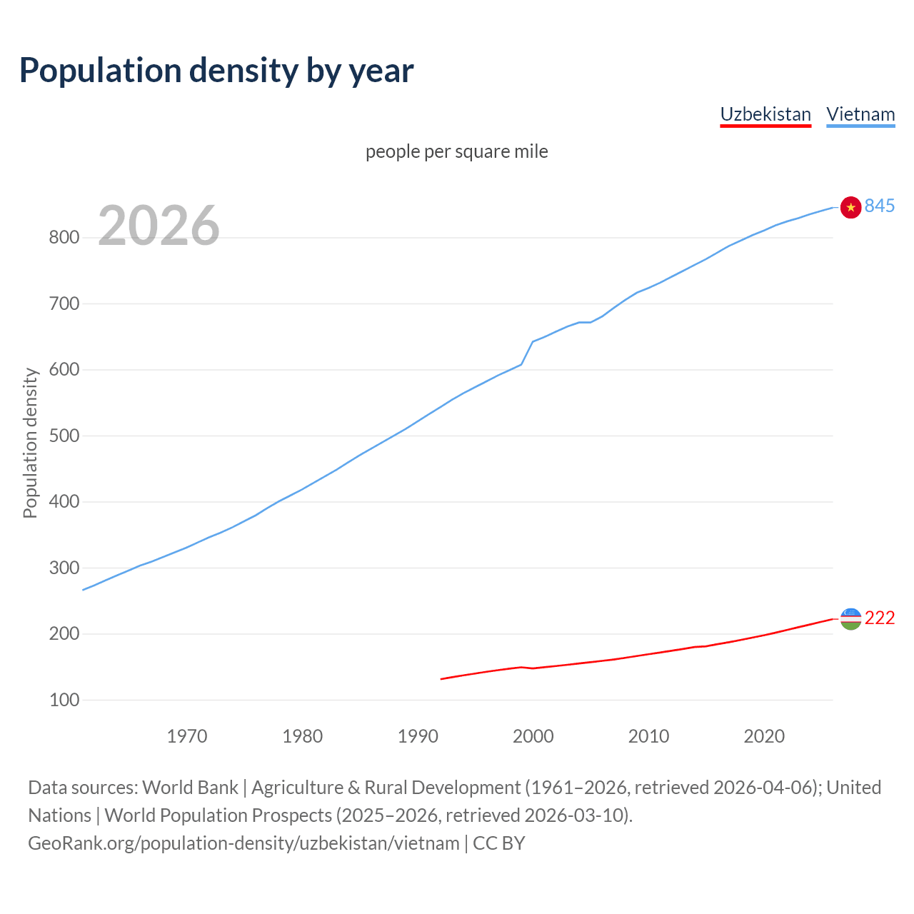 Population density