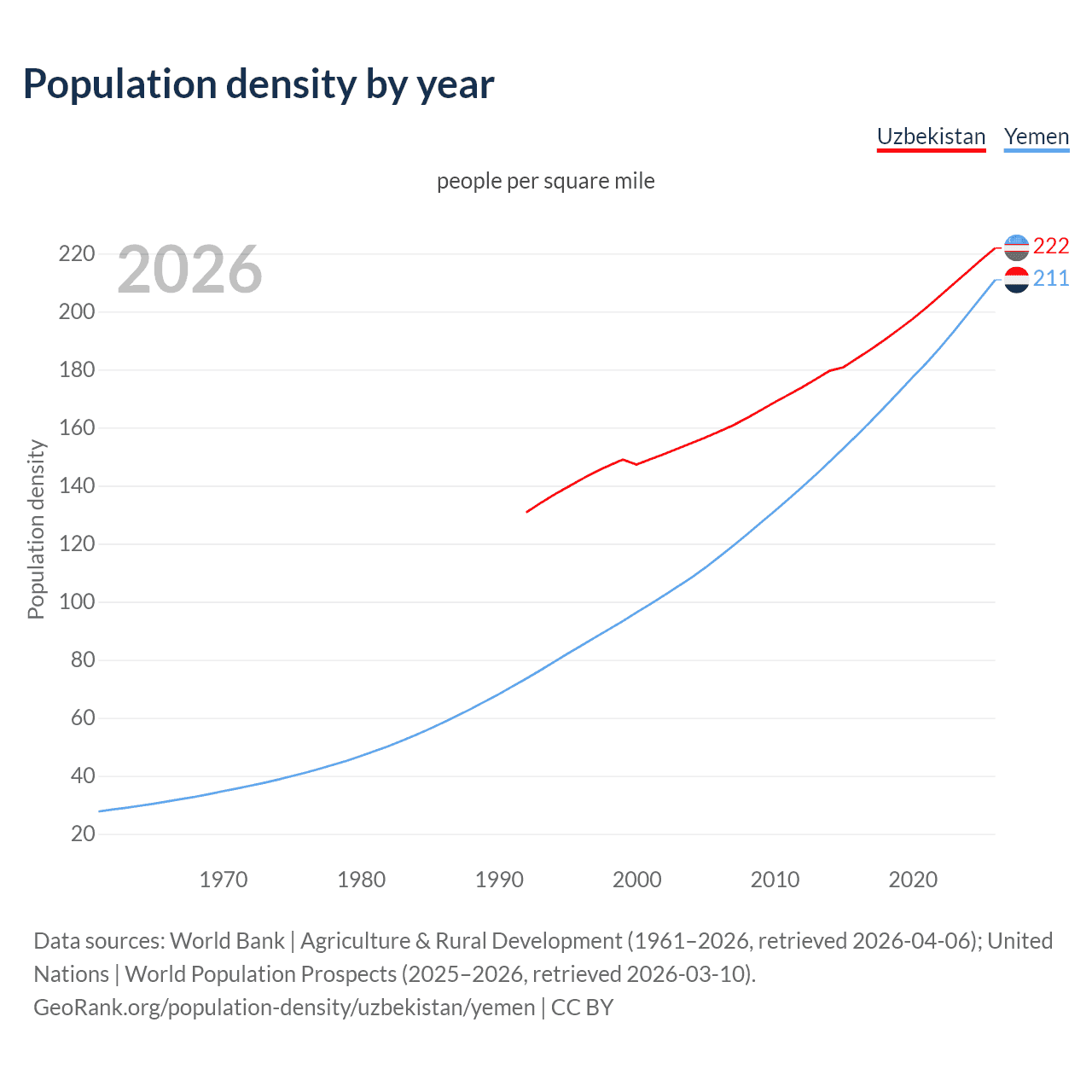 Population density