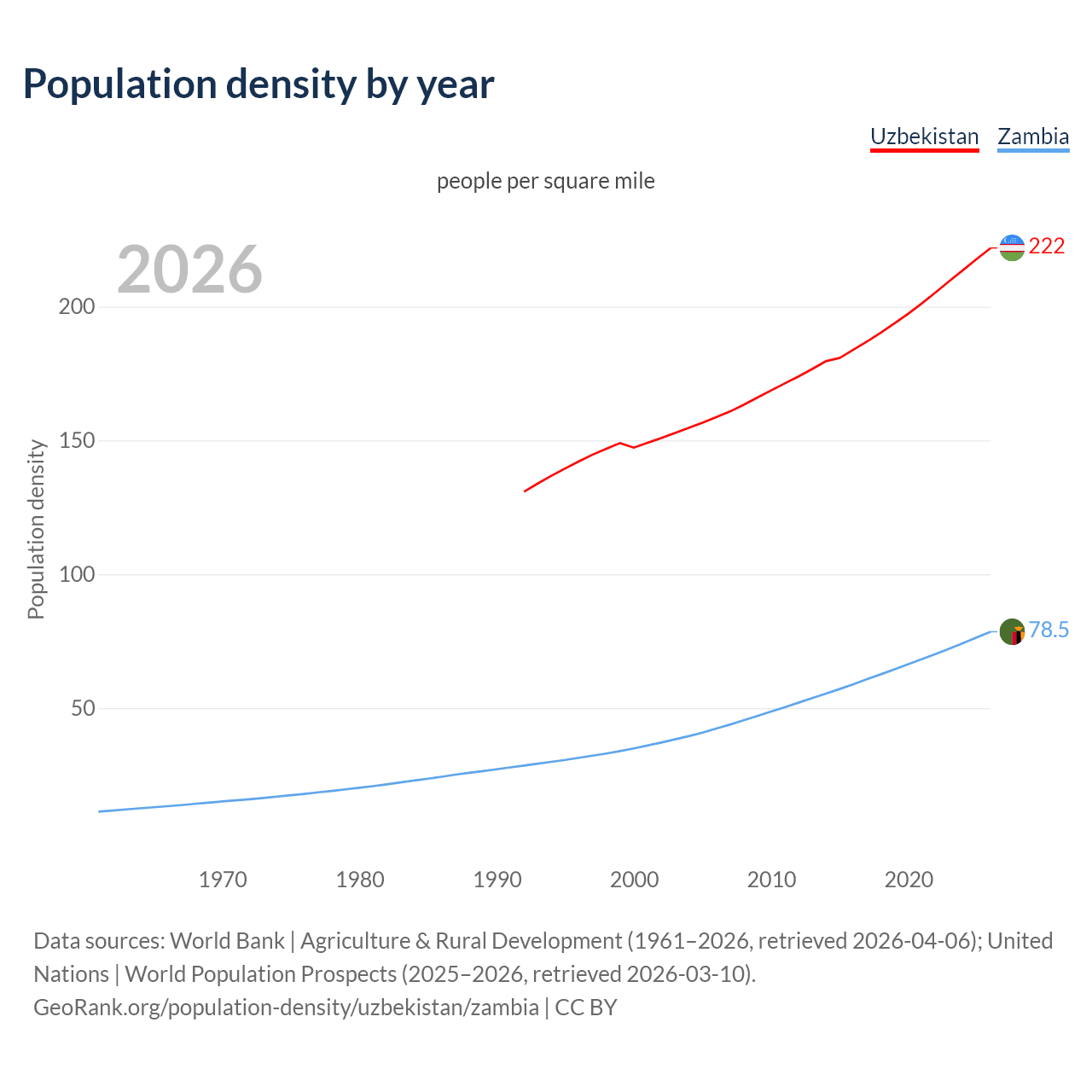 Population density