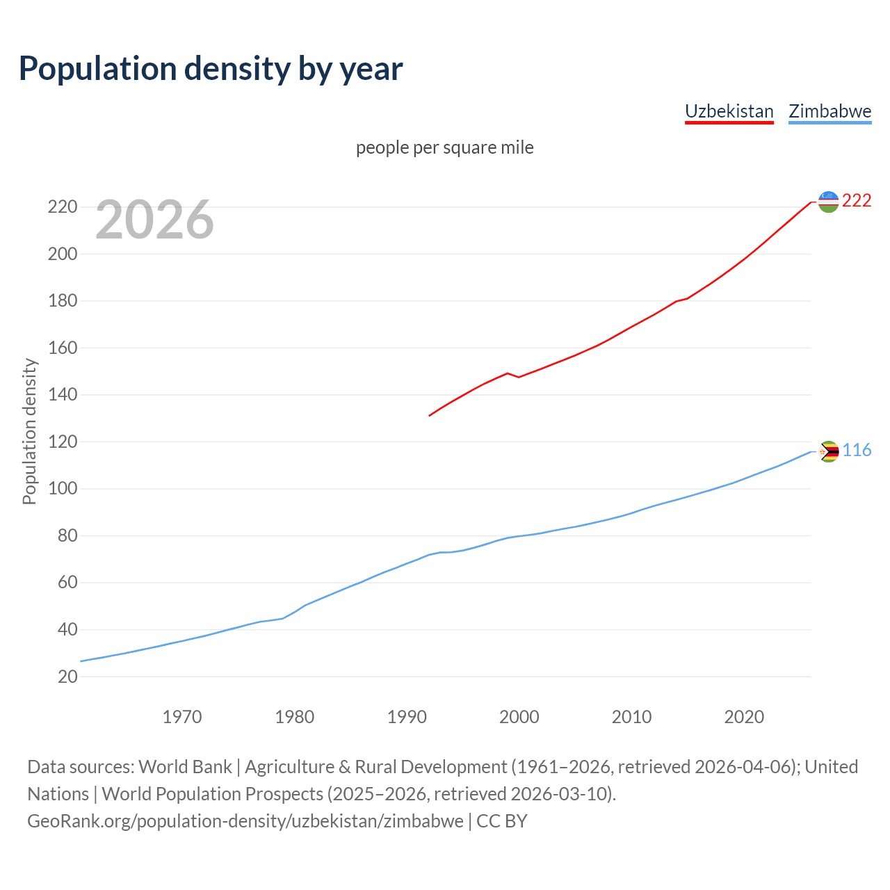 Population density