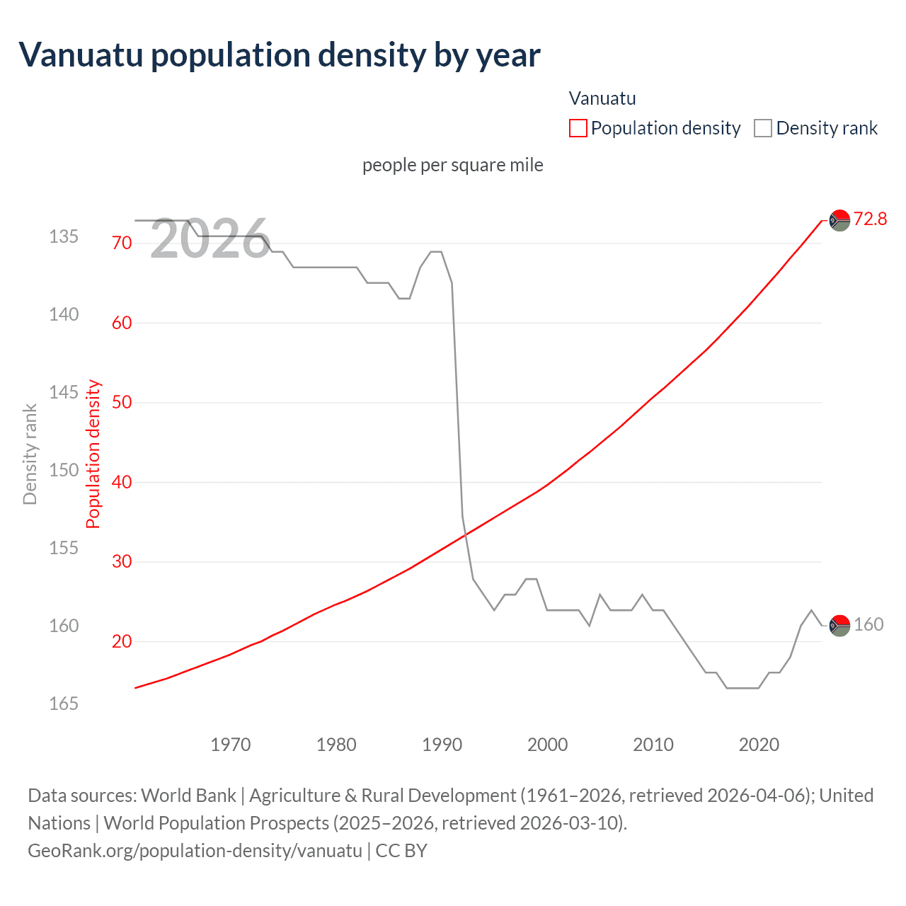 Population density
