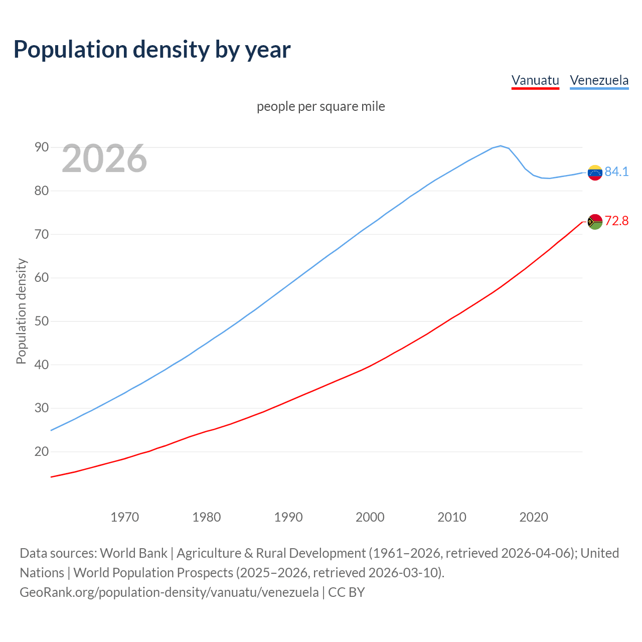Population density